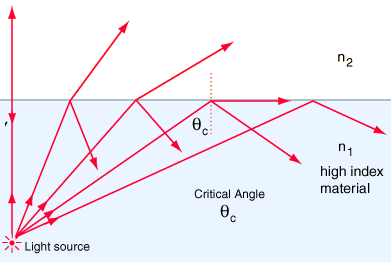 total internal reflaction.